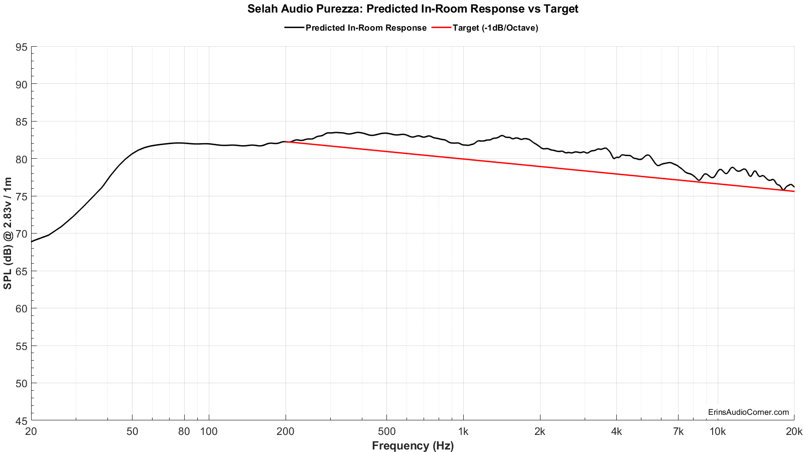 predicted vs target